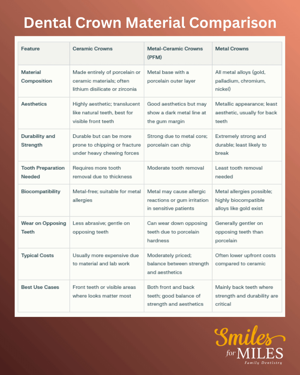 Dental crown materials comparison